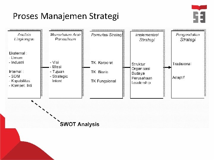 Proses Manajemen Strategi 