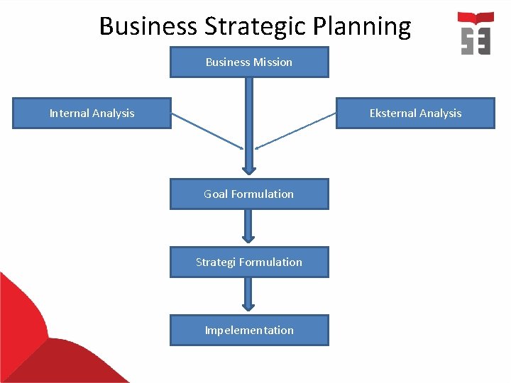 Business Strategic Planning Business Mission Internal Analysis Eksternal Analysis Goal Formulation Strategi Formulation Impelementation