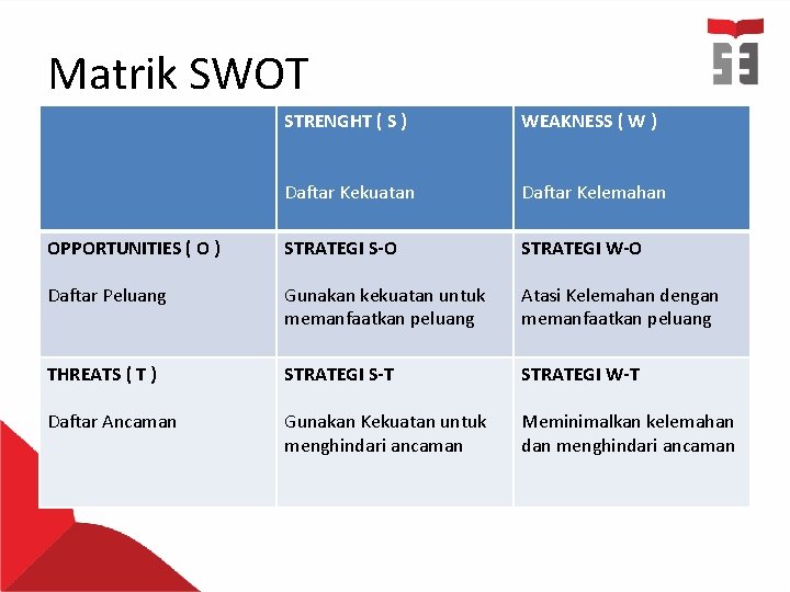 Matrik SWOT STRENGHT ( S ) WEAKNESS ( W ) Daftar Kekuatan Daftar Kelemahan