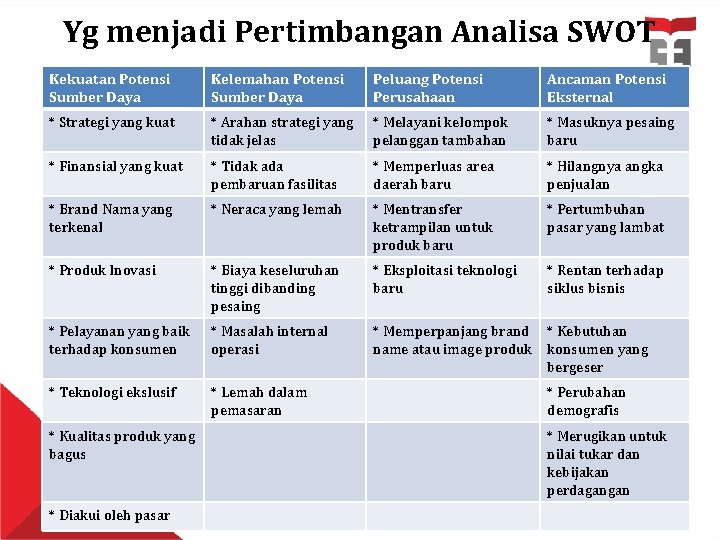 Yg menjadi Pertimbangan Analisa SWOT Kekuatan Potensi Sumber Daya Kelemahan Potensi Sumber Daya Peluang