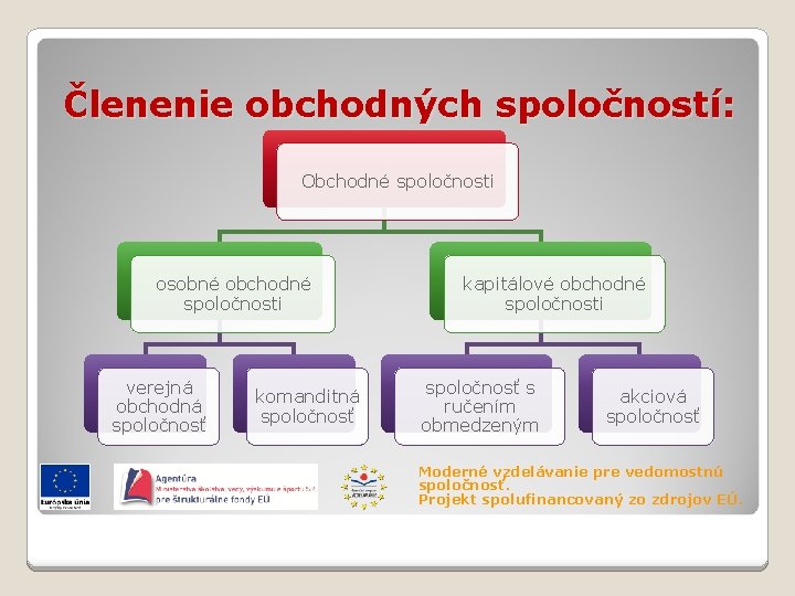 Členenie obchodných spoločností: Obchodné spoločnosti osobné obchodné spoločnosti verejná obchodná spoločnosť komanditná spoločnosť kapitálové