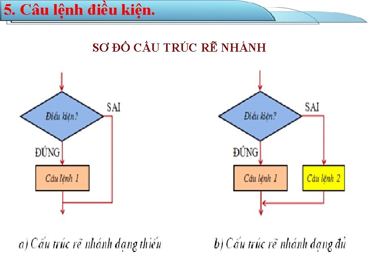 5. Câu lệnh điều kiện. SƠ ĐỒ CẤU TRÚC RẼ NHÁNH 