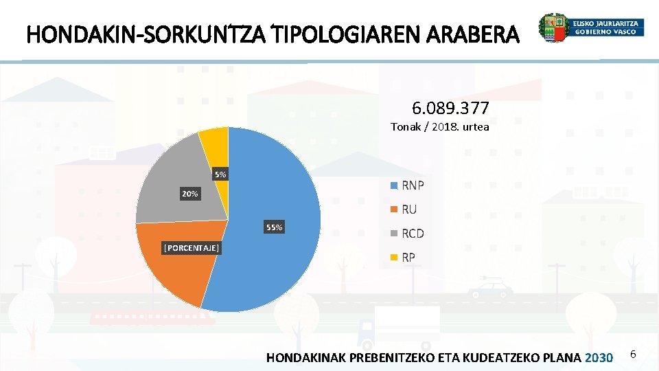 HONDAKIN-SORKUNTZA TIPOLOGIAREN ARABERA 6. 089. 377 Tonak / 2018. urtea 5% RNP 20% RU