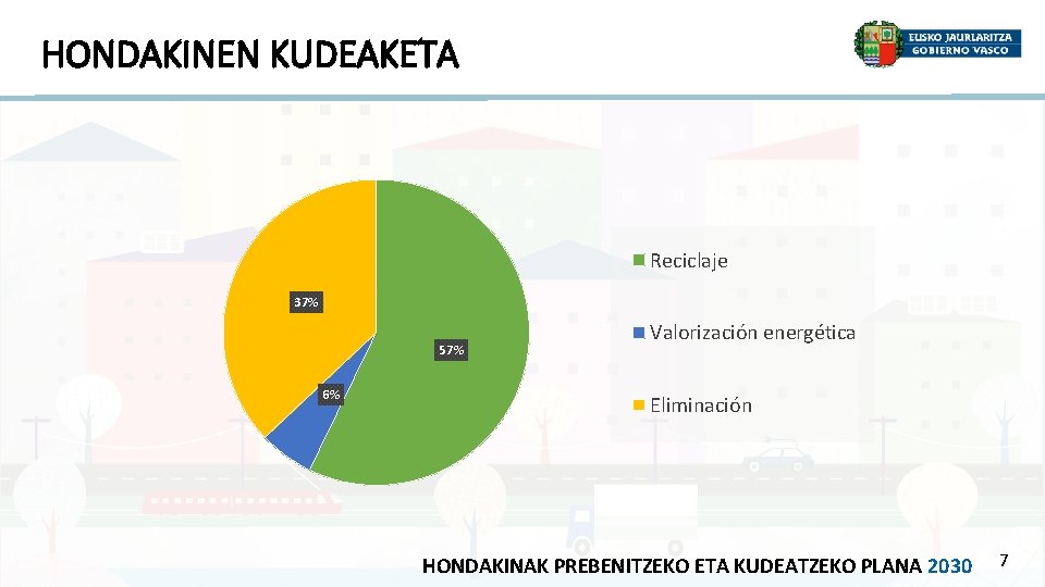 HONDAKINEN KUDEAKETA Reciclaje 37% 57% 6% Valorización energética Eliminación HONDAKINAK PREBENITZEKO ETA KUDEATZEKO PLANA