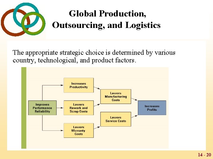 Global Production, Outsourcing, and Logistics The appropriate strategic choice is determined by various country,