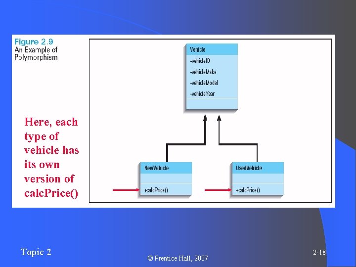 Here, each type of vehicle has its own version of calc. Price() Topic 2 Here, each type of vehicle has its own version of calc. Price() Topic 2
