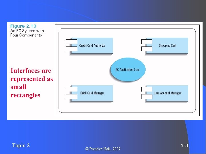 Interfaces are represented as small rectangles Topic 2 © Prentice Hall, 2007 2 -21 Interfaces are represented as small rectangles Topic 2 © Prentice Hall, 2007 2 -21