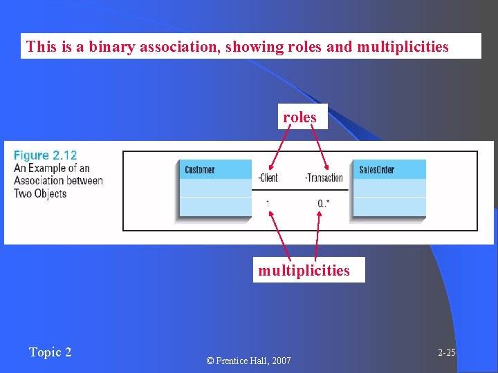 This is a binary association, showing roles and multiplicities roles multiplicities Topic 2 © This is a binary association, showing roles and multiplicities roles multiplicities Topic 2 ©