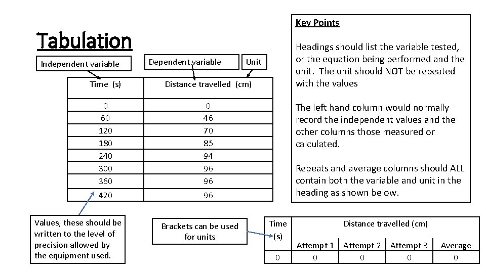 Key Points Tabulation Independent variable Dependent variable Unit Time (s) Distance travelled (cm) 0 Key Points Tabulation Independent variable Dependent variable Unit Time (s) Distance travelled (cm) 0