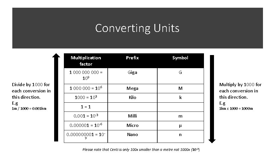 Converting Units Divide by 1000 for each conversion in this direction. E. g 1 Converting Units Divide by 1000 for each conversion in this direction. E. g 1