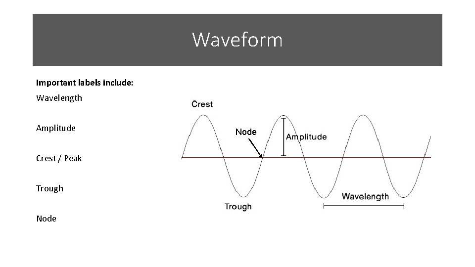 Waveform Important labels include: Wavelength Amplitude Crest / Peak Trough Node  Waveform Important labels include: Wavelength Amplitude Crest / Peak Trough Node