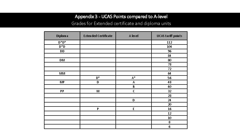 Appendix 3 - UCAS Points compared to A-level Grades for Extended certificate and diploma Appendix 3 - UCAS Points compared to A-level Grades for Extended certificate and diploma