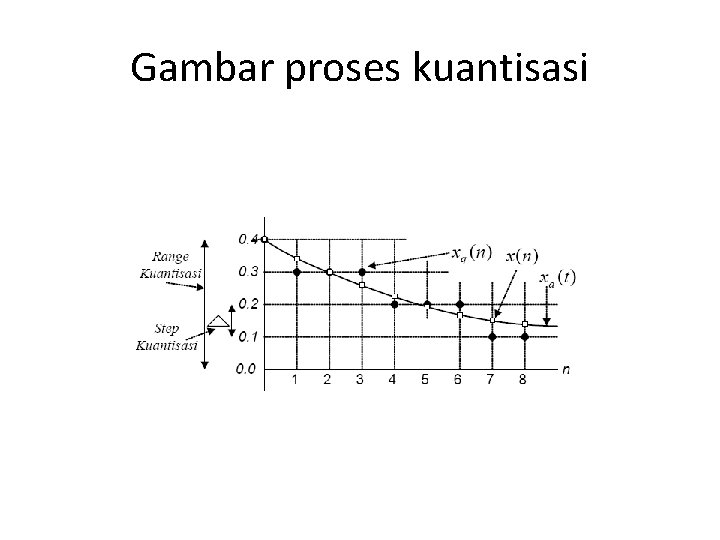 Gambar proses kuantisasi 