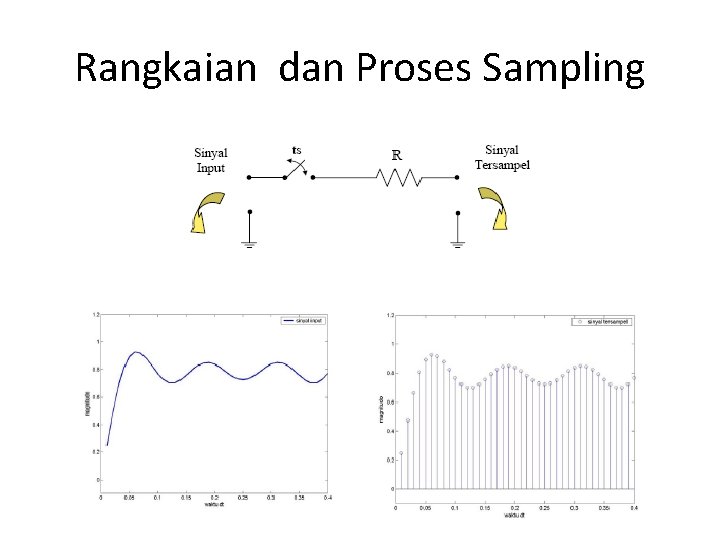 Rangkaian dan Proses Sampling 