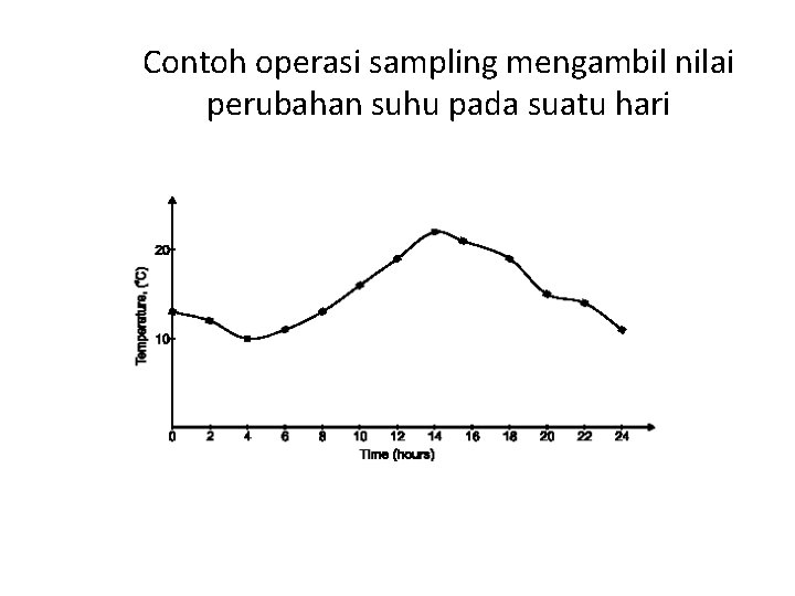 Contoh operasi sampling mengambil nilai perubahan suhu pada suatu hari 