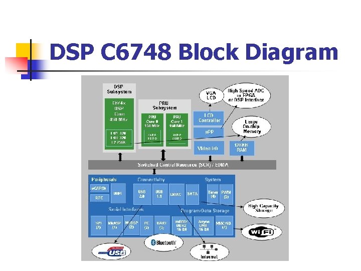DSP C 6748 Block Diagram 