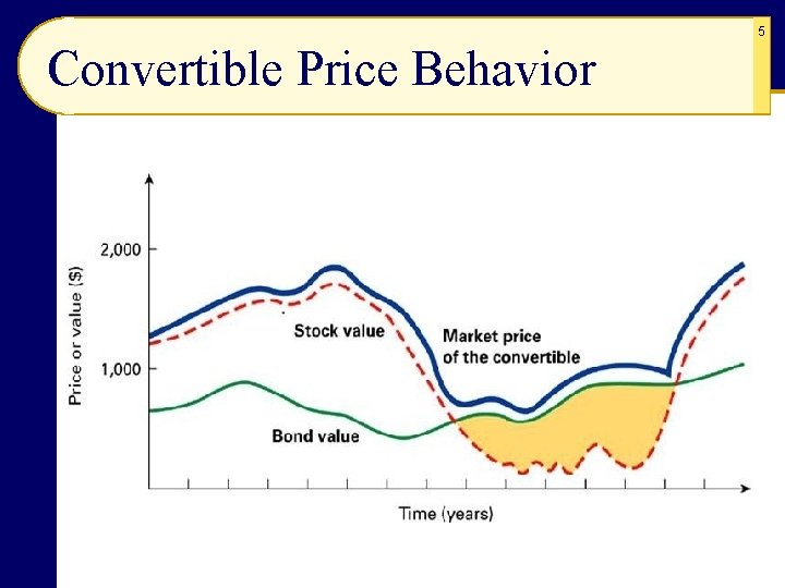 5 Convertible Price Behavior 