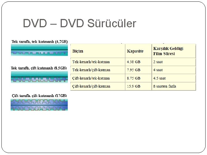 DVD – DVD Sürücüler 