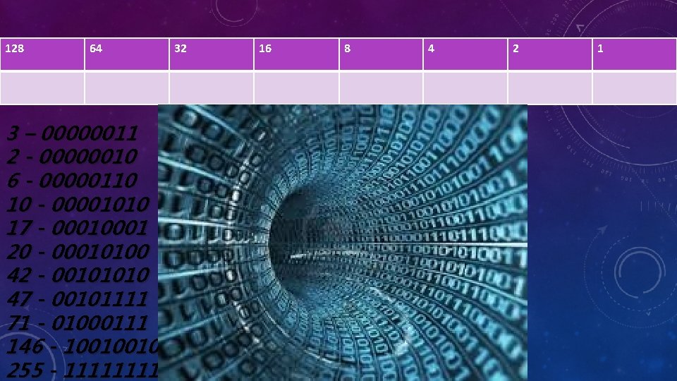 128 64 3 – 00000011 2 - 00000010 6 - 00000110 10 - 00001010 128 64 3 – 00000011 2 - 00000010 6 - 00000110 10 - 00001010