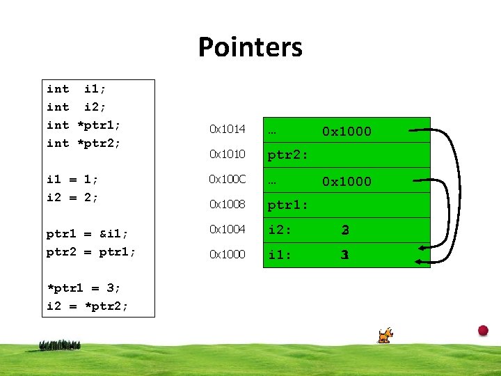 Pointers int i 1; int i 2; int *ptr 1; int *ptr 2; 0