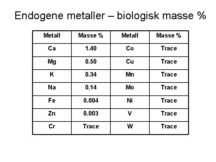 Endogene metaller – biologisk masse % Metall Masse % Ca 1. 40 Co Trace