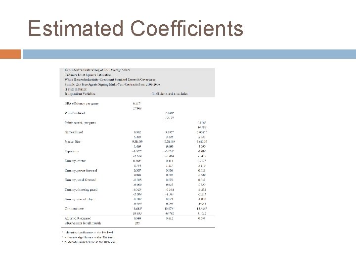 Estimated Coefficients 