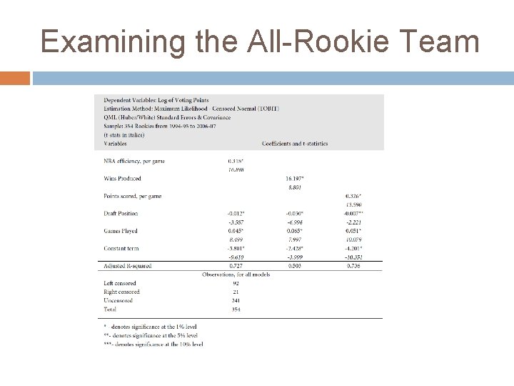 Examining the All-Rookie Team 