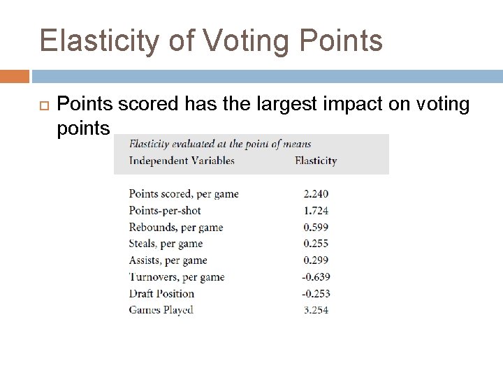 Elasticity of Voting Points scored has the largest impact on voting points 