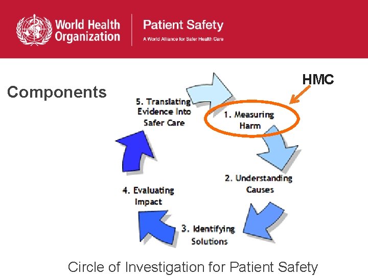 Components HMC Circle of Investigation for Patient Safety 