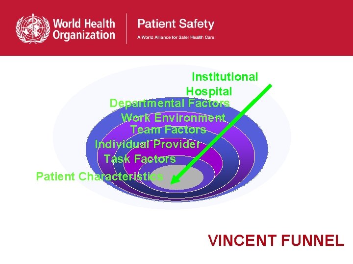 Institutional Hospital Departmental Factors Work Environment Team Factors Individual Provider Task Factors Patient Characteristics