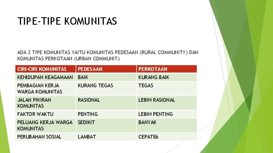 TIPE-TIPE KOMUNITAS ADA 2 TIPE KOMUNITAS YAITU KOMUNITAS PEDESAAN (RURAL COMMUNITY) DAN KOMUNITAS PERKOTAAN TIPE-TIPE KOMUNITAS ADA 2 TIPE KOMUNITAS YAITU KOMUNITAS PEDESAAN (RURAL COMMUNITY) DAN KOMUNITAS PERKOTAAN