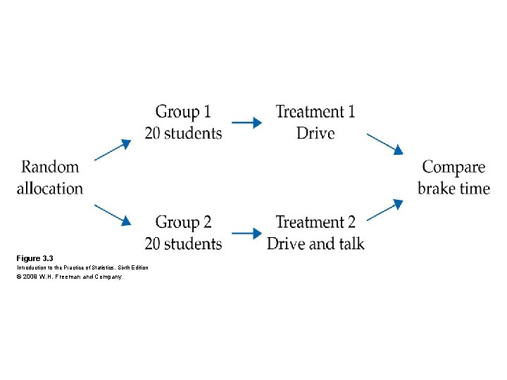 Figure 3. 3 Introduction to the Practice of Statistics, Sixth Edition © 2009 W.