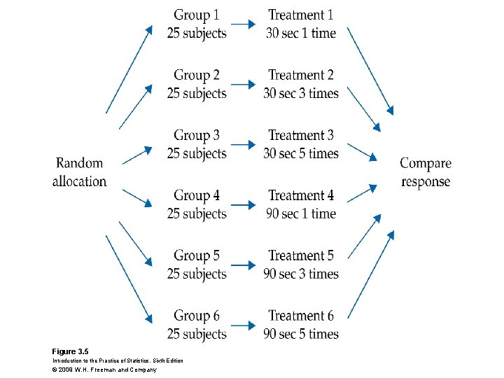Figure 3. 5 Introduction to the Practice of Statistics, Sixth Edition © 2009 W.