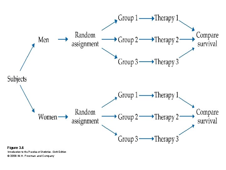 Figure 3. 6 Introduction to the Practice of Statistics, Sixth Edition © 2009 W.