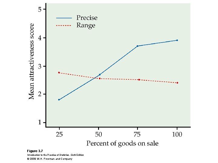 Figure 3. 7 Introduction to the Practice of Statistics, Sixth Edition © 2009 W.