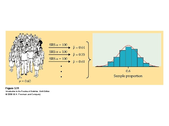 Figure 3. 11 Introduction to the Practice of Statistics, Sixth Edition © 2009 W.