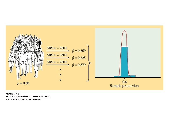 Figure 3. 12 Introduction to the Practice of Statistics, Sixth Edition © 2009 W.