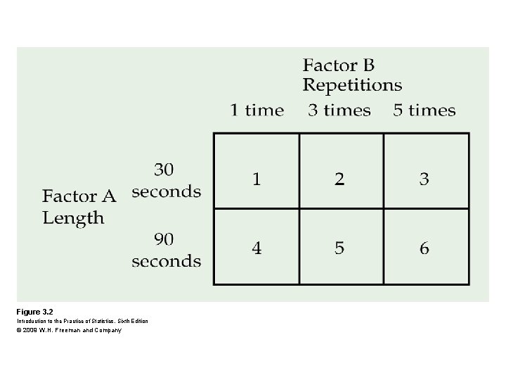 Figure 3. 2 Introduction to the Practice of Statistics, Sixth Edition © 2009 W.