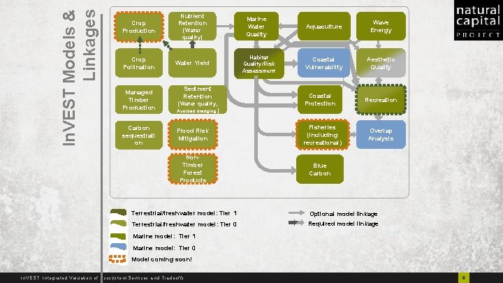 In. VEST Models & Linkages Crop Production Crop Pollination Managed Timber Production Carbon sequestrati