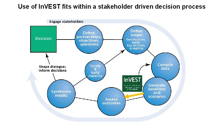 Use of In. VEST fits within a stakeholder driven decision process In. VEST: Integrated