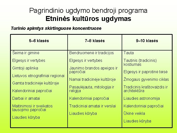 Pagrindinio ugdymo bendroji programa Etninės kultūros ugdymas Turinio apimtys skirtinguose koncentruose 5– 6 klasės