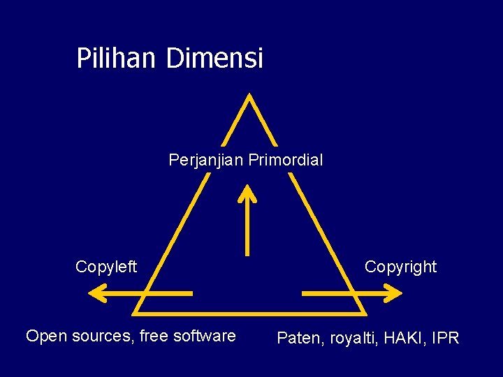Pilihan Dimensi Perjanjian Primordial Copyleft Open sources, free software Copyright Paten, royalti, HAKI, IPR