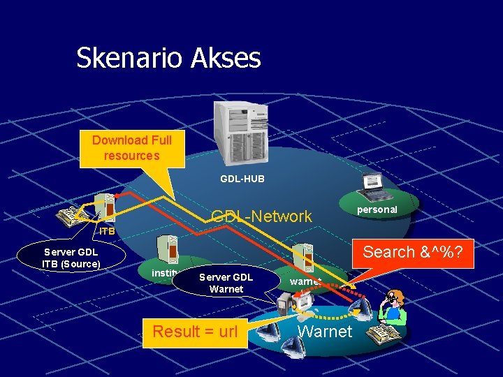 Skenario Akses Download Full resources GDL-HUB GDL-Network personal ITB Server GDL ITB (Source) Search