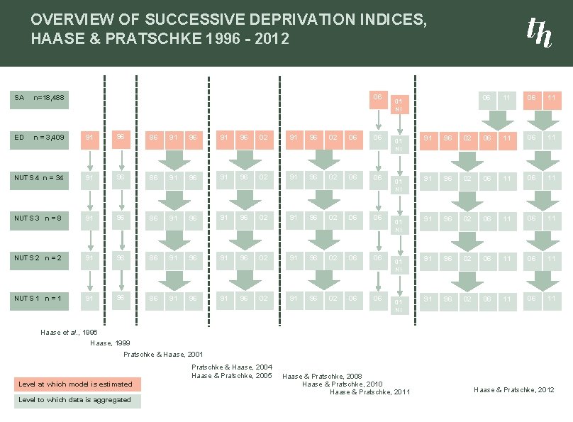 OVERVIEW OF SUCCESSIVE DEPRIVATION INDICES, HAASE & PRATSCHKE 1996 - 2012 06 SA n=18,