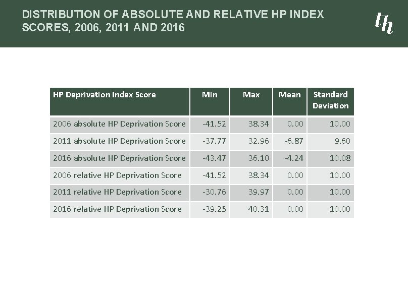 DISTRIBUTION OF ABSOLUTE AND RELATIVE HP INDEX SCORES, 2006, 2011 AND 2016 HP Deprivation