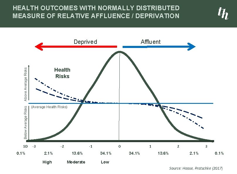 HEALTH OUTCOMES WITH NORMALLY DISTRIBUTED MEASURE OF RELATIVE AFFLUENCE / DEPRIVATION Deprived Health Risks