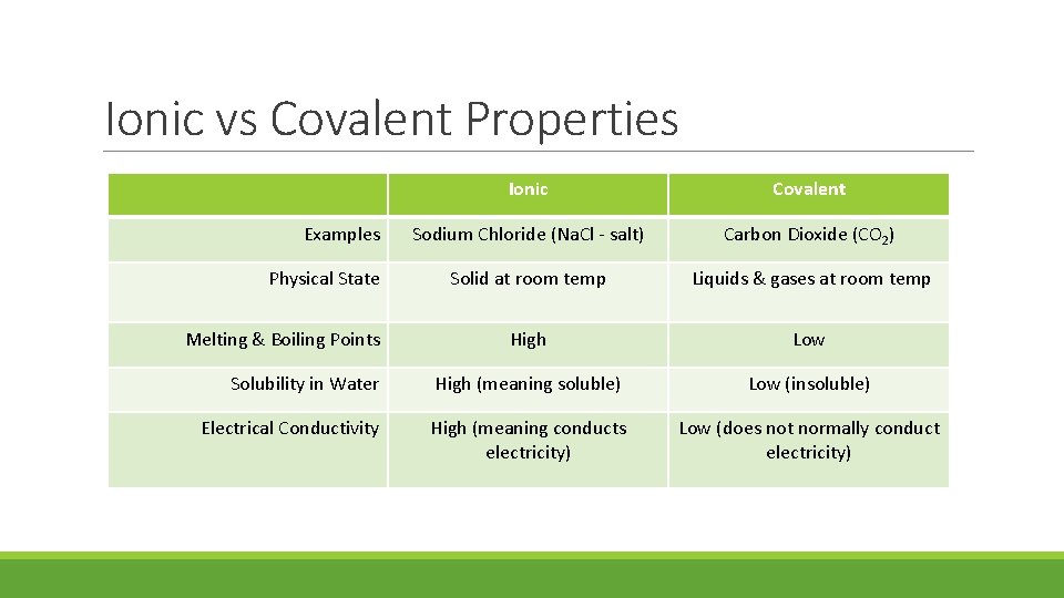 Ionic vs Covalent Properties Ionic Covalent Sodium Chloride (Na. Cl - salt) Carbon Dioxide