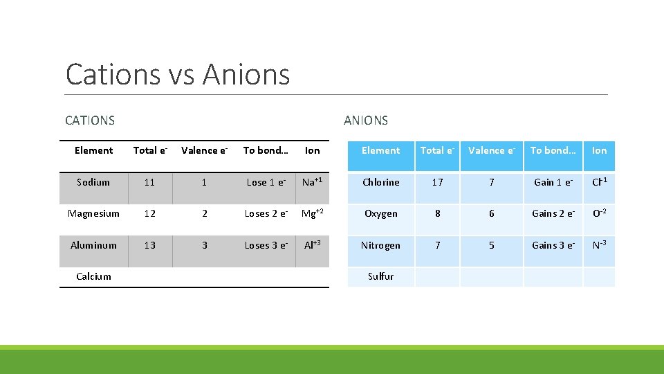 Cations vs Anions CATIONS ANIONS Element Total e- Valence e- To bond… Ion Sodium