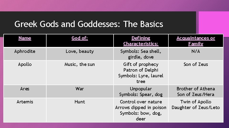 Greek Gods and Goddesses: The Basics Name God of: Defining Characteristics: Acquaintances or Family