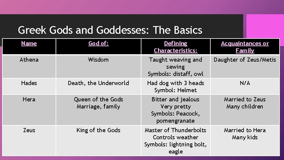 Greek Gods and Goddesses: The Basics Name God of: Defining Characteristics: Acquaintances or Family